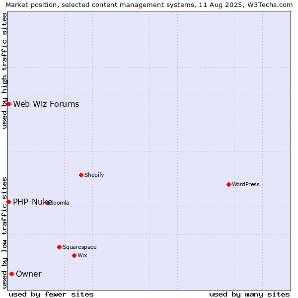 Market position of Owner vs. PHP-Nuke vs. Web Wiz Forums