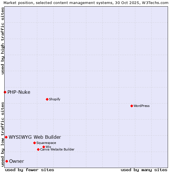 Market position of Owner vs. WYSIWYG Web Builder vs. PHP-Nuke