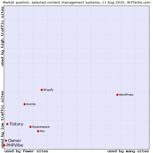 Market position of Tistory vs. Owner vs. PHPVibe