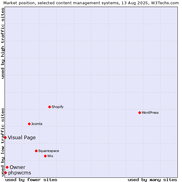Market position of Owner vs. phpwcms vs. Visual Page