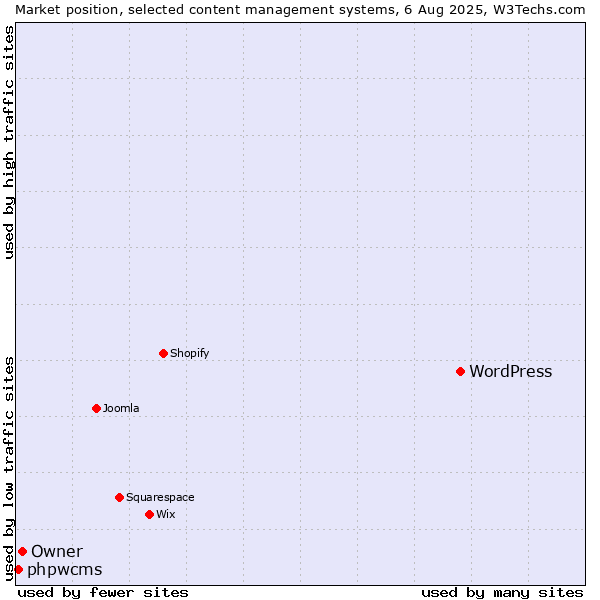Market position of WordPress vs. Owner vs. phpwcms