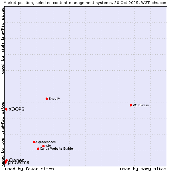 Market position of Owner vs. XOOPS vs. phpwcms