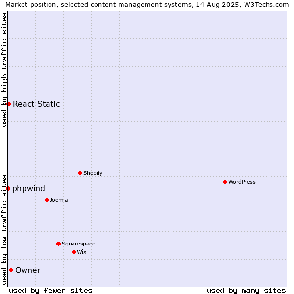 Market position of Owner vs. React Static vs. phpwind