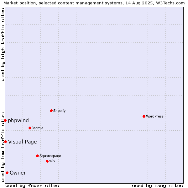 Market position of Owner vs. Visual Page vs. phpwind