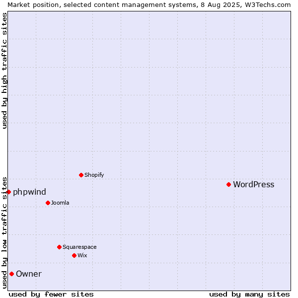 Market position of WordPress vs. Owner vs. phpwind