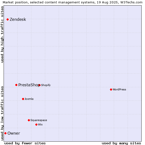 Market position of PrestaShop vs. Zendesk vs. Owner