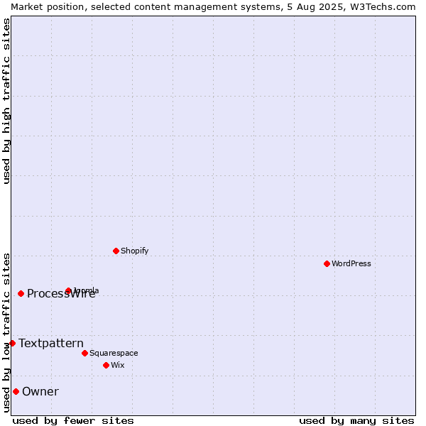 Market position of ProcessWire vs. Owner vs. Textpattern
