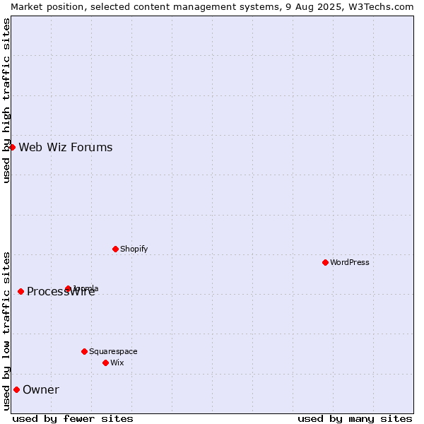 Market position of ProcessWire vs. Owner vs. Web Wiz Forums