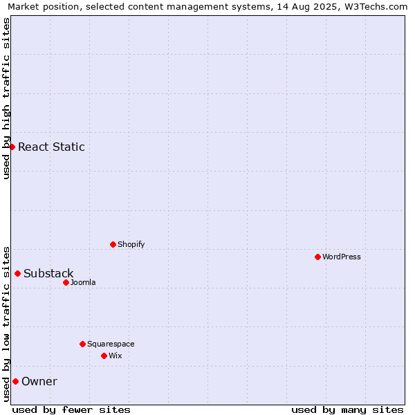 Market position of Substack vs. Owner vs. React Static