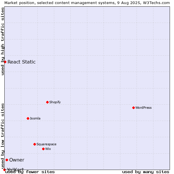 Market position of Owner vs. React Static vs. Yo!Kart