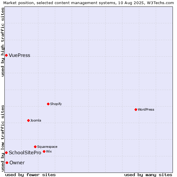 Market position of Owner vs. SchoolSitePro vs. VuePress