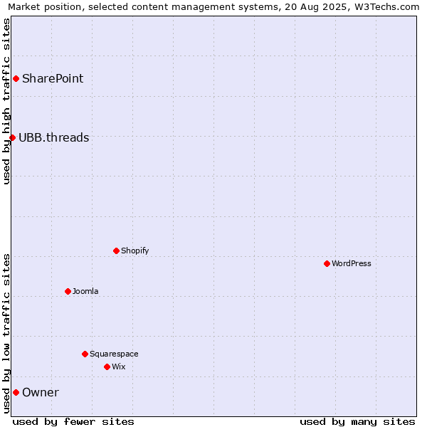 Market position of Owner vs. SharePoint vs. UBB.threads