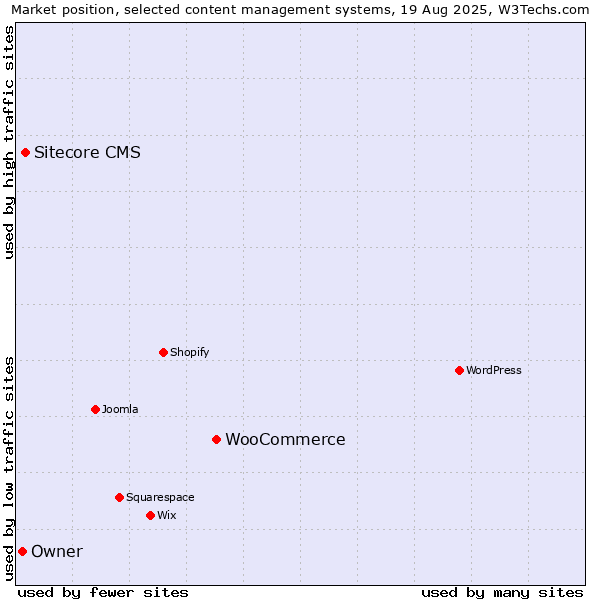 Market position of WooCommerce vs. Sitecore CMS vs. Owner