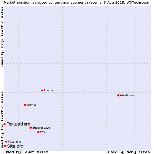Market position of Owner vs. Site.pro vs. Textpattern