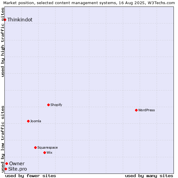 Market position of Owner vs. Site.pro vs. Thinkindot