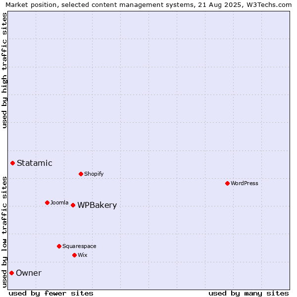 Market position of WPBakery vs. Statamic vs. Owner