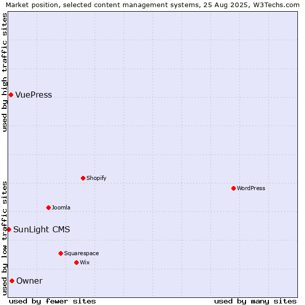 Market position of Owner vs. VuePress vs. SunLight CMS
