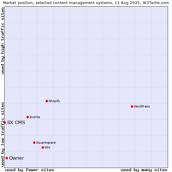Market position of Owner vs. SX CMS