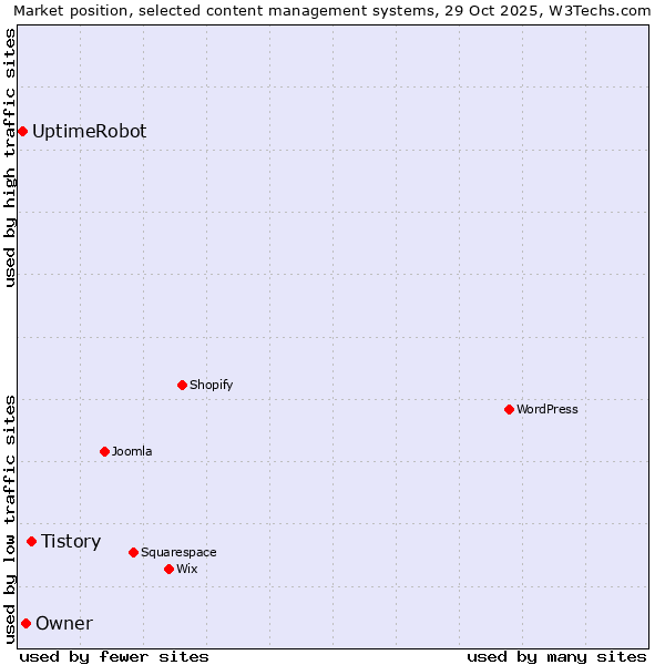 Market position of Tistory vs. Owner vs. UptimeRobot