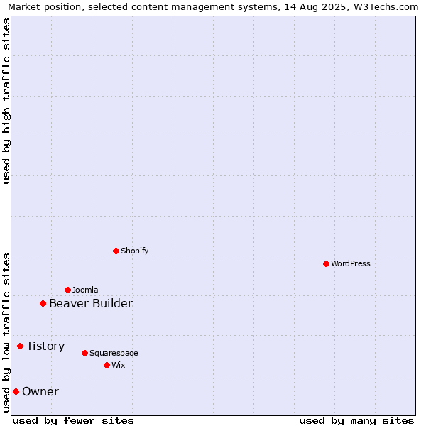Market position of Beaver Builder vs. Tistory vs. Owner