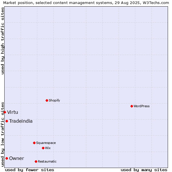 Market position of Tradeindia vs. Owner vs. Virtu