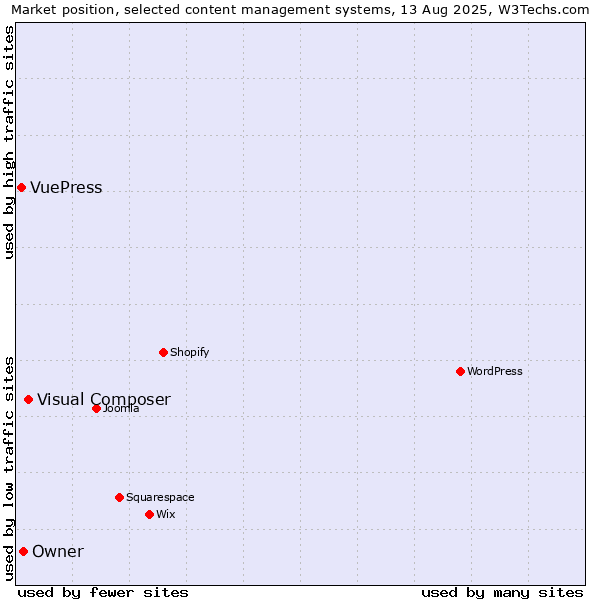 Market position of Visual Composer vs. Owner vs. VuePress