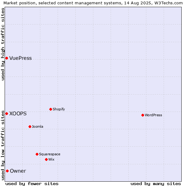 Market position of Owner vs. XOOPS vs. VuePress