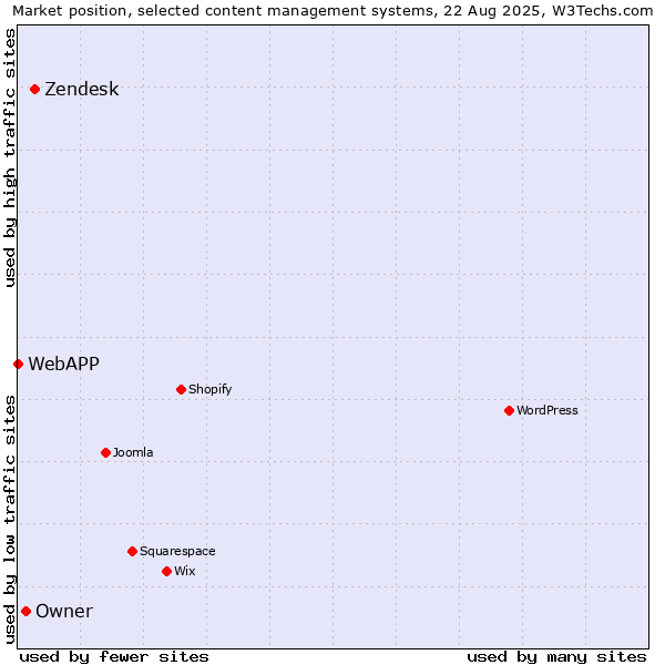 Market position of Zendesk vs. Owner vs. WebAPP