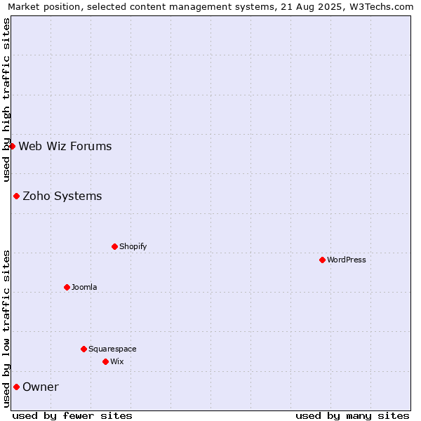 Market position of Zoho Systems vs. Owner vs. Web Wiz Forums