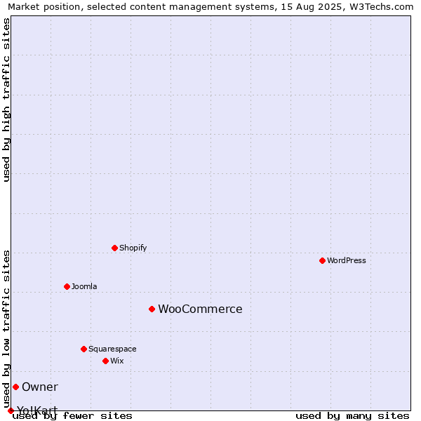 Market position of WooCommerce vs. Owner vs. Yo!Kart