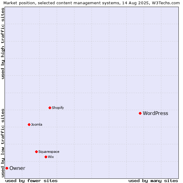Market position of WordPress vs. Owner
