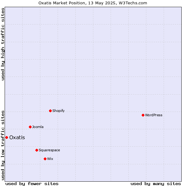 Market position of Oxatis