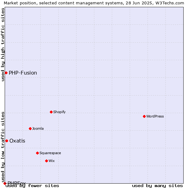 Market position of Oxatis vs. PHP-Fusion vs. PHPFox
