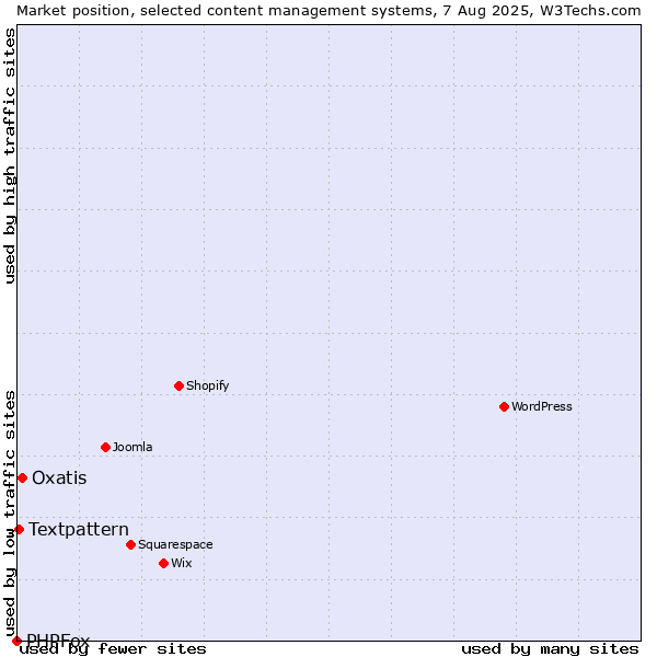 Market position of Oxatis vs. Textpattern vs. PHPFox