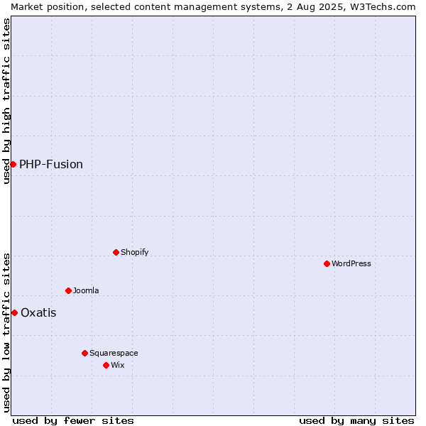 Market position of Oxatis vs. PHP-Fusion