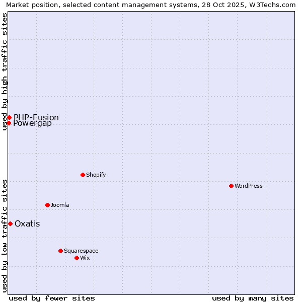 Market position of Oxatis vs. PHP-Fusion vs. Powergap