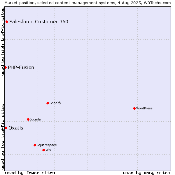 Market position of Salesforce Customer 360 vs. Oxatis vs. PHP-Fusion