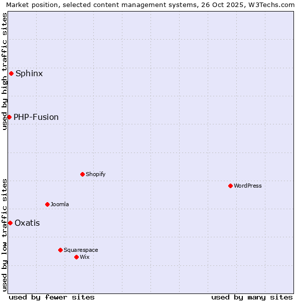 Market position of Sphinx vs. Oxatis vs. PHP-Fusion
