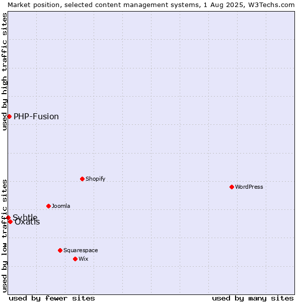 Market position of Oxatis vs. PHP-Fusion vs. Svbtle