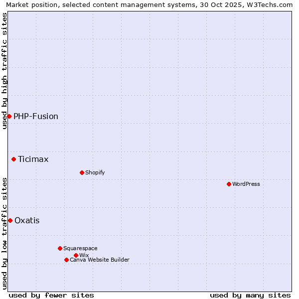Market position of Ticimax vs. Oxatis vs. PHP-Fusion