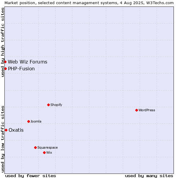 Market position of Oxatis vs. PHP-Fusion vs. Web Wiz Forums