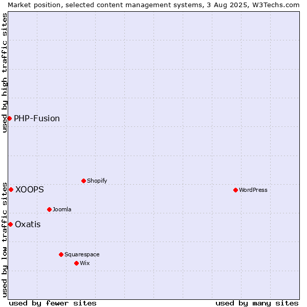 Market position of XOOPS vs. Oxatis vs. PHP-Fusion
