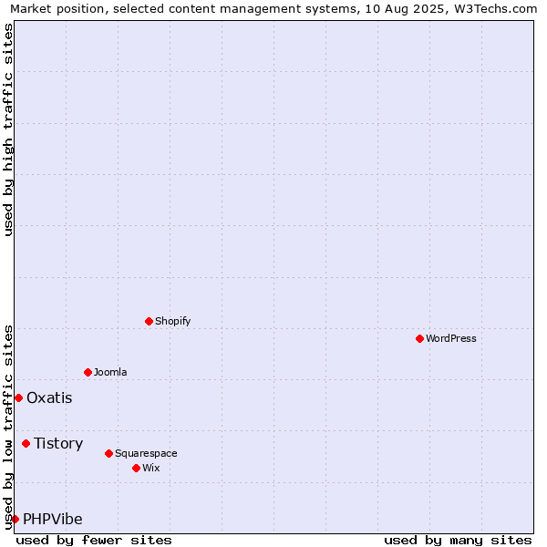 Market position of Tistory vs. Oxatis vs. PHPVibe