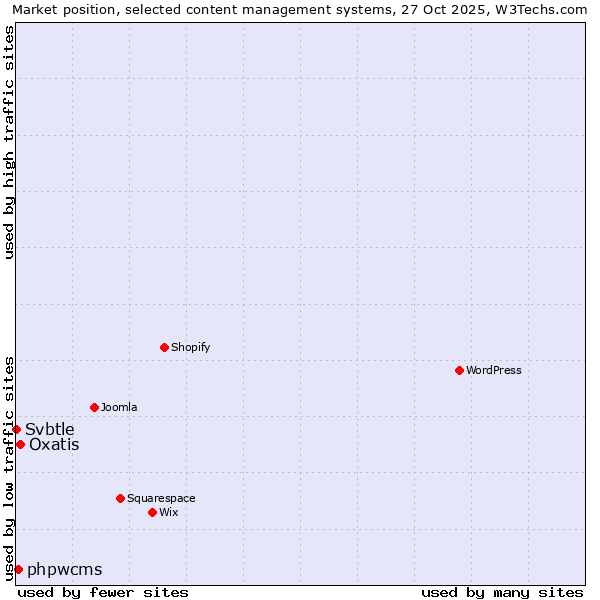 Market position of Oxatis vs. phpwcms vs. Svbtle