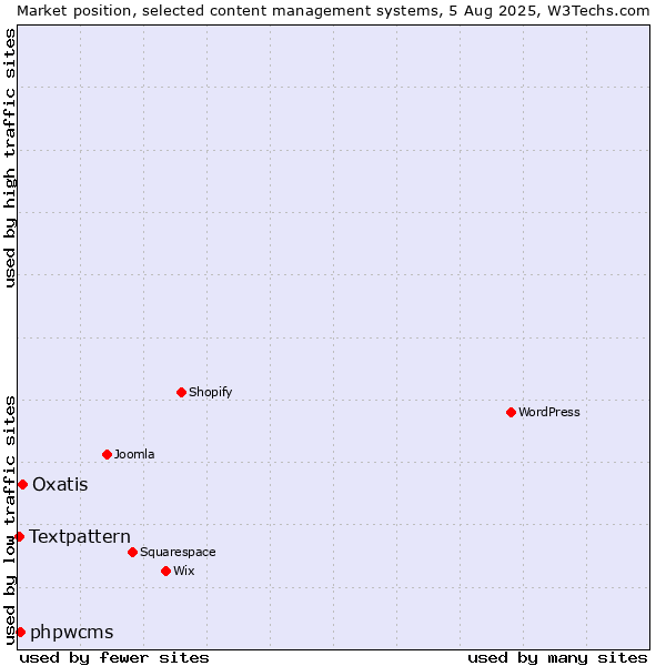 Market position of Oxatis vs. phpwcms vs. Textpattern