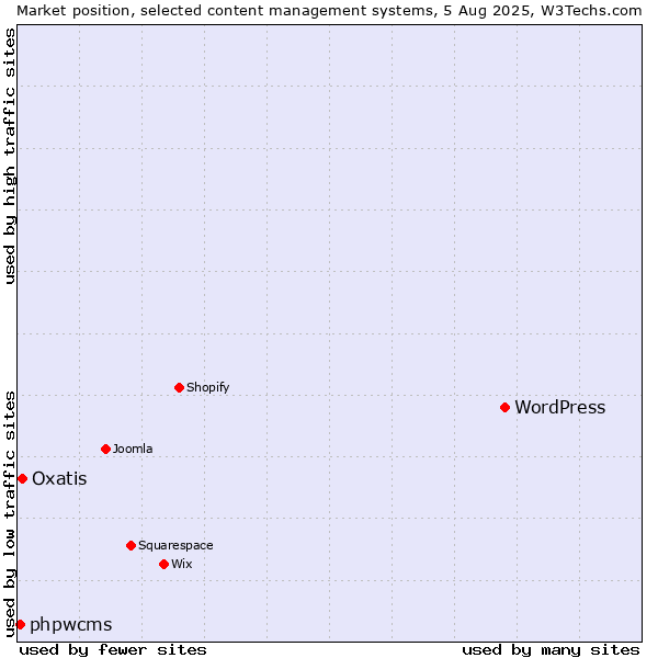 Market position of WordPress vs. Oxatis vs. phpwcms