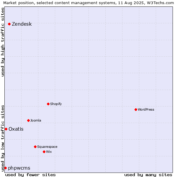 Market position of Zendesk vs. Oxatis vs. phpwcms
