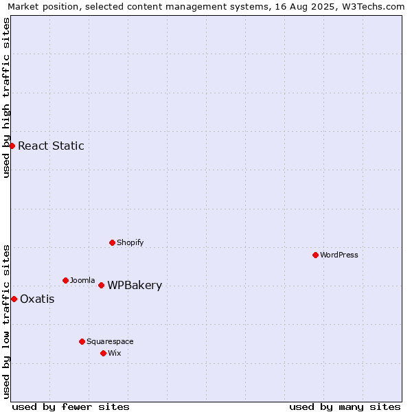 Market position of WPBakery vs. Oxatis vs. React Static