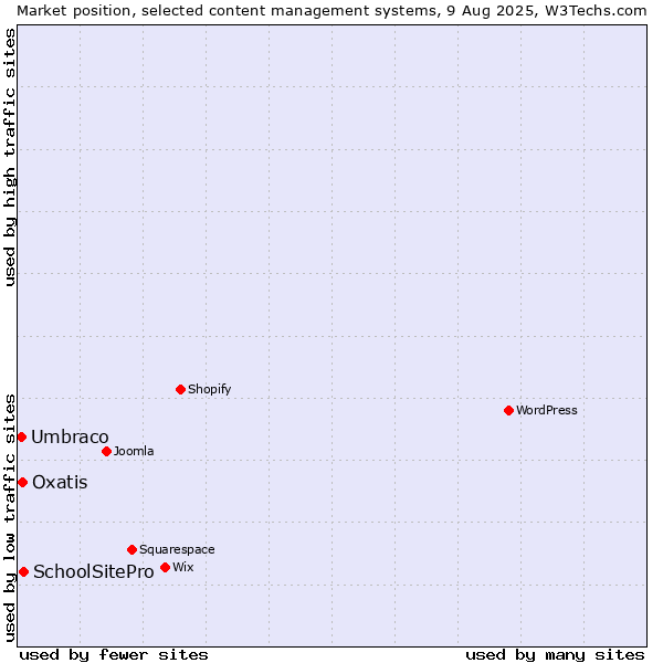Market position of SchoolSitePro vs. Oxatis vs. Umbraco