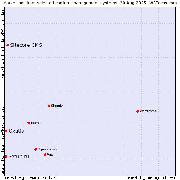 Market position of Sitecore CMS vs. Oxatis vs. Setup.ru